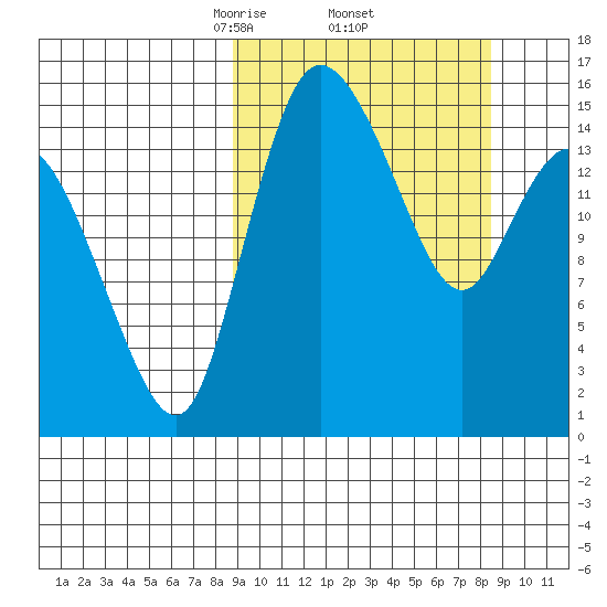 Egegik River Entrance tide chart for Friday, March 13, 2026