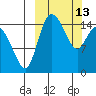 Egegik River Entrance tide chart for Friday, March 13, 2026