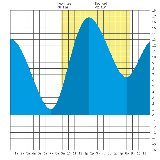 Egegik River Entrance tide chart for Saturday, March 14, 2026