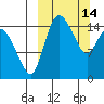Egegik River Entrance tide chart for Saturday, March 14, 2026