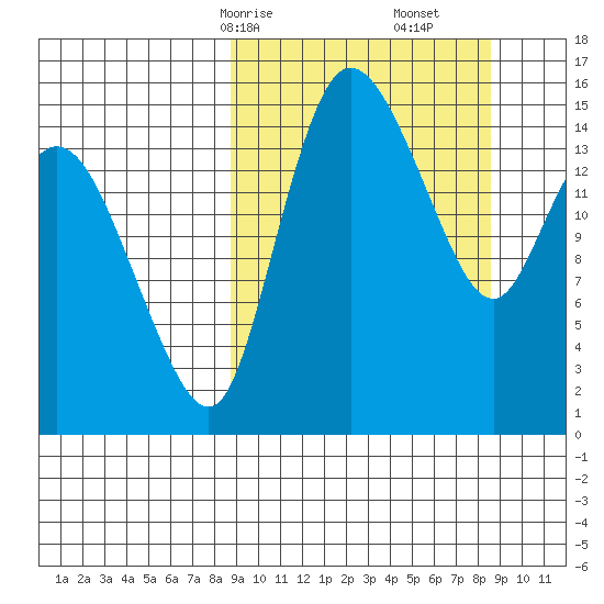 Egegik River Entrance tide chart for Sunday, March 15, 2026