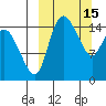 Egegik River Entrance tide chart for Sunday, March 15, 2026