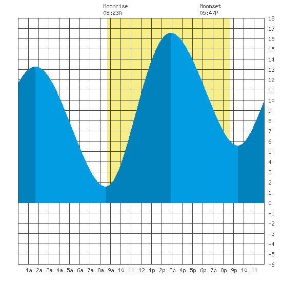 Egegik River Entrance tide chart for Monday, March 16, 2026