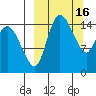 Egegik River Entrance tide chart for Monday, March 16, 2026
