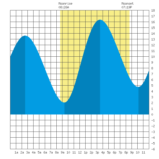 Egegik River Entrance tide chart for Tuesday, March 17, 2026