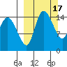 Egegik River Entrance tide chart for Tuesday, March 17, 2026