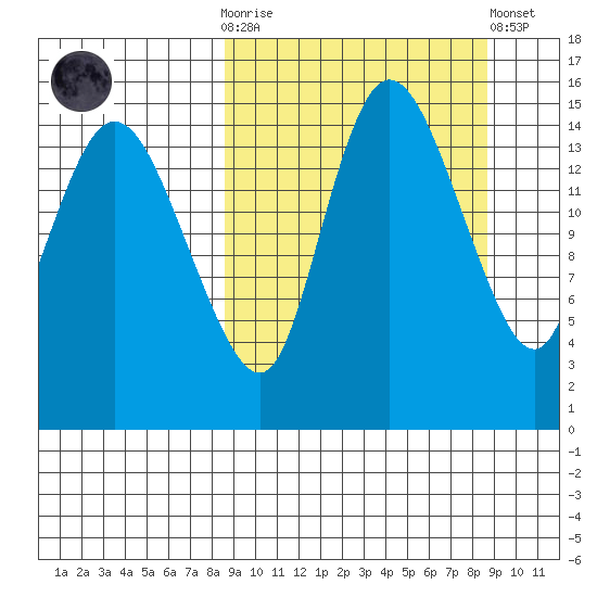 Egegik River Entrance tide chart for Wednesday, March 18, 2026