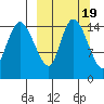 Egegik River Entrance tide chart for Thursday, March 19, 2026