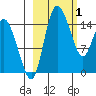 Egegik River Entrance tide chart for Sunday, March 1, 2026
