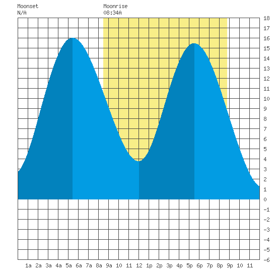 Egegik River Entrance tide chart for Friday, March 20, 2026