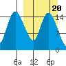 Egegik River Entrance tide chart for Friday, March 20, 2026
