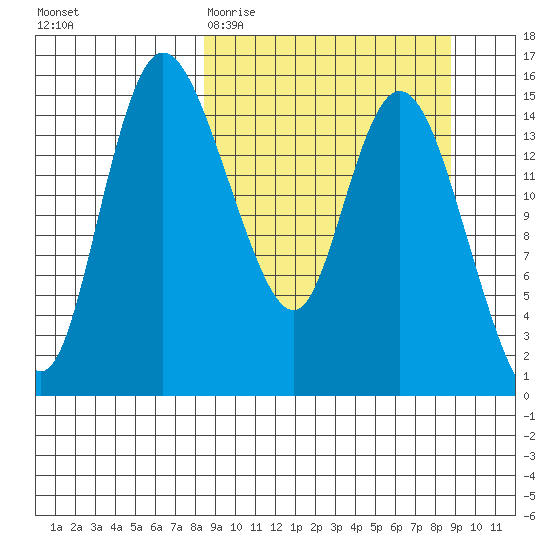 Egegik River Entrance tide chart for Saturday, March 21, 2026
