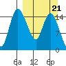 Egegik River Entrance tide chart for Saturday, March 21, 2026