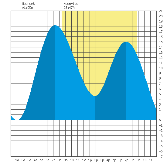 Egegik River Entrance tide chart for Sunday, March 22, 2026