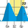 Egegik River Entrance tide chart for Sunday, March 22, 2026