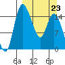Egegik River Entrance tide chart for Monday, March 23, 2026