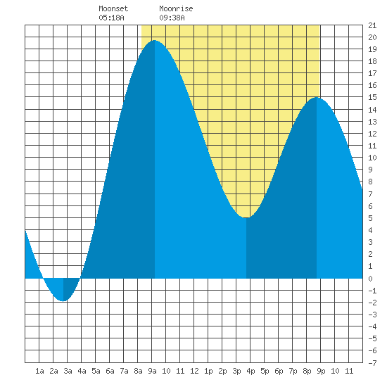 Egegik River Entrance tide chart for Tuesday, March 24, 2026