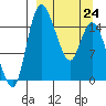 Egegik River Entrance tide chart for Tuesday, March 24, 2026