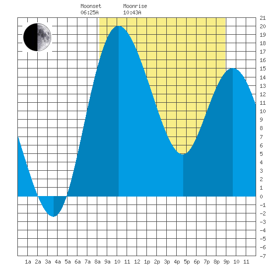 Egegik River Entrance tide chart for Wednesday, March 25, 2026