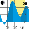Egegik River Entrance tide chart for Wednesday, March 25, 2026
