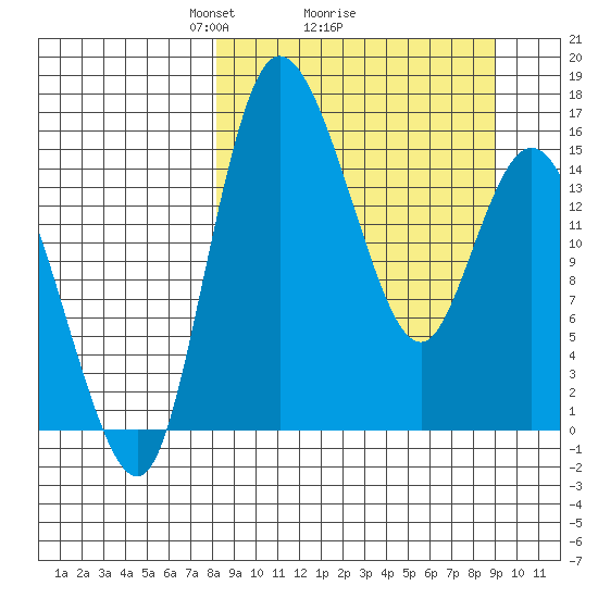 Egegik River Entrance tide chart for Thursday, March 26, 2026