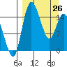 Egegik River Entrance tide chart for Thursday, March 26, 2026