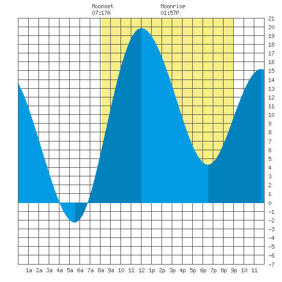 Egegik River Entrance tide chart for Friday, March 27, 2026