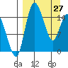 Egegik River Entrance tide chart for Friday, March 27, 2026
