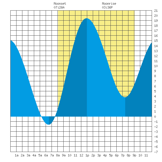 Egegik River Entrance tide chart for Saturday, March 28, 2026