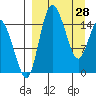 Egegik River Entrance tide chart for Saturday, March 28, 2026