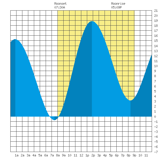 Egegik River Entrance tide chart for Sunday, March 29, 2026