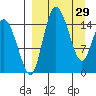 Egegik River Entrance tide chart for Sunday, March 29, 2026