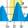 Egegik River Entrance tide chart for Monday, March 2, 2026
