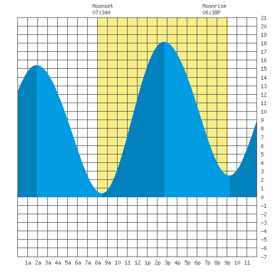 Egegik River Entrance tide chart for Monday, March 30, 2026