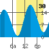 Egegik River Entrance tide chart for Monday, March 30, 2026