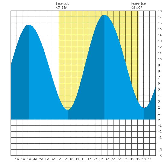 Egegik River Entrance tide chart for Tuesday, March 31, 2026