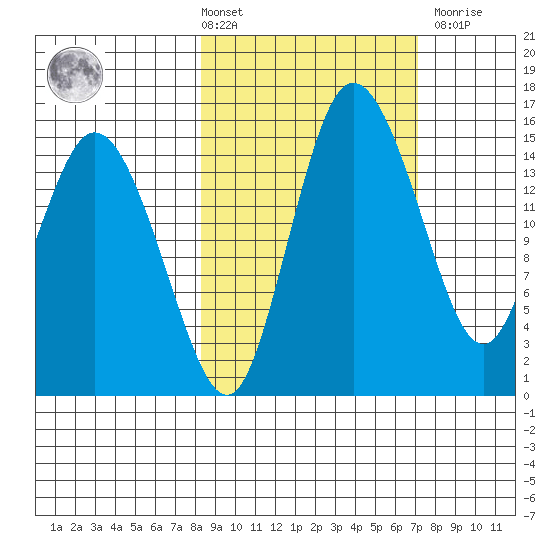 Egegik River Entrance tide chart for Tuesday, March 3, 2026