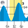 Egegik River Entrance tide chart for Tuesday, March 3, 2026