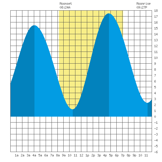 Egegik River Entrance tide chart for Wednesday, March 4, 2026