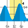 Egegik River Entrance tide chart for Wednesday, March 4, 2026