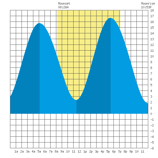 Egegik River Entrance tide chart for Thursday, March 5, 2026