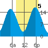 Egegik River Entrance tide chart for Thursday, March 5, 2026