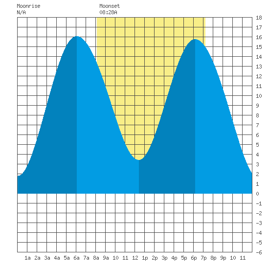 Egegik River Entrance tide chart for Friday, March 6, 2026