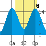 Egegik River Entrance tide chart for Friday, March 6, 2026