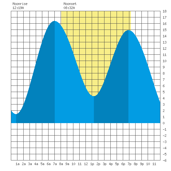 Egegik River Entrance tide chart for Saturday, March 7, 2026