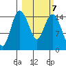 Egegik River Entrance tide chart for Saturday, March 7, 2026