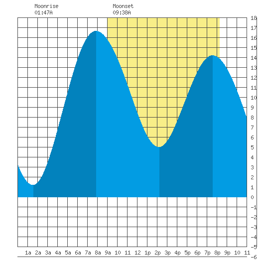 Egegik River Entrance tide chart for Sunday, March 8, 2026