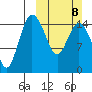Egegik River Entrance tide chart for Sunday, March 8, 2026