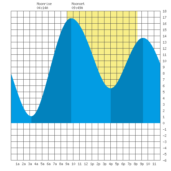 Egegik River Entrance tide chart for Monday, March 9, 2026