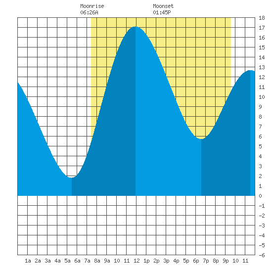Egegik River Entrance tide chart for Saturday, April 11, 2026